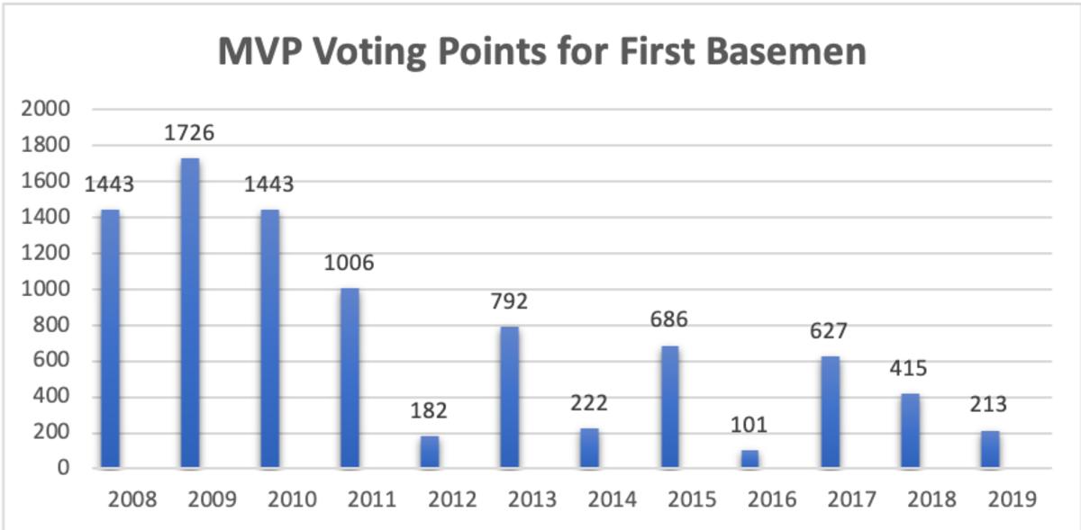 first-base-mvp